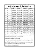 Major scale chart