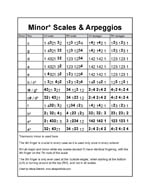 Minor scale chart